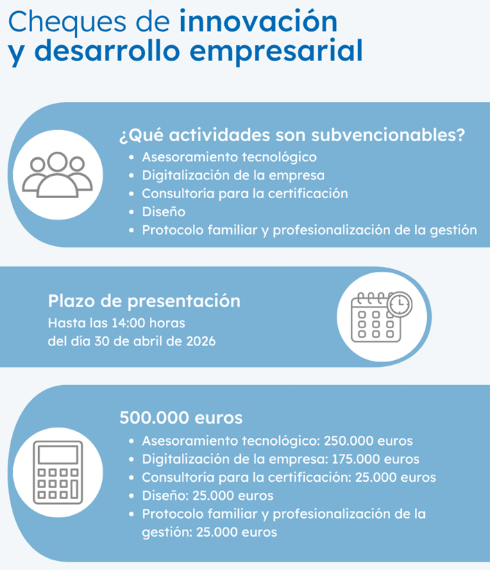 Infografía ayudas cheques de innovación y desarrollo empresarial