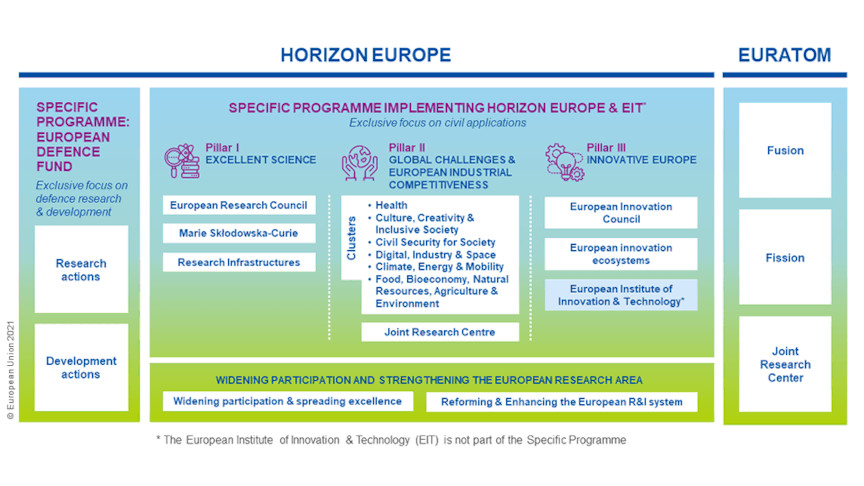 The three pillars of Horizon Europe