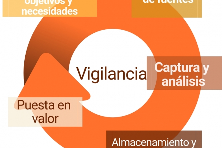 Vigilancia estratégica en Transformación Digital CTIC Centro Tecnológico